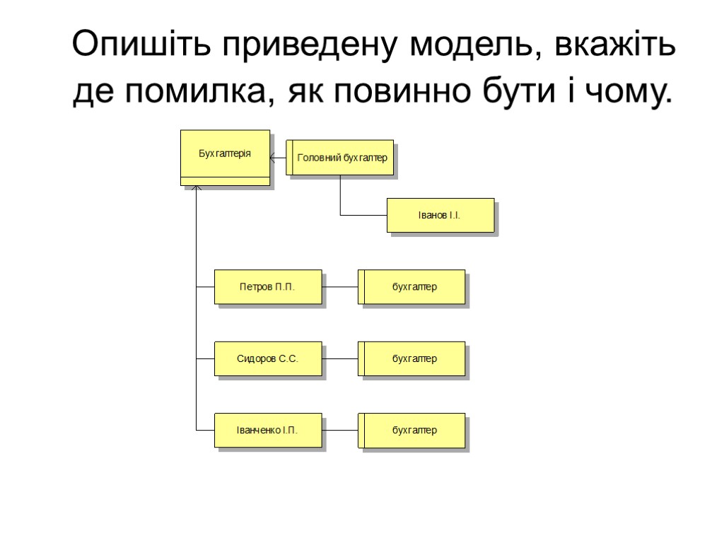 Опишіть приведену модель, вкажіть де помилка, як повинно бути і чому.